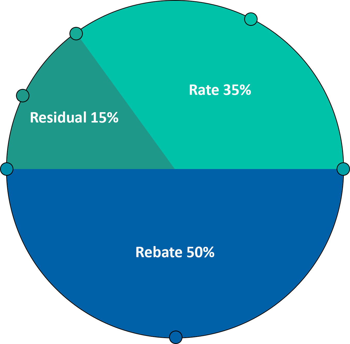 Ratios When Lowering Payment Pie Chart