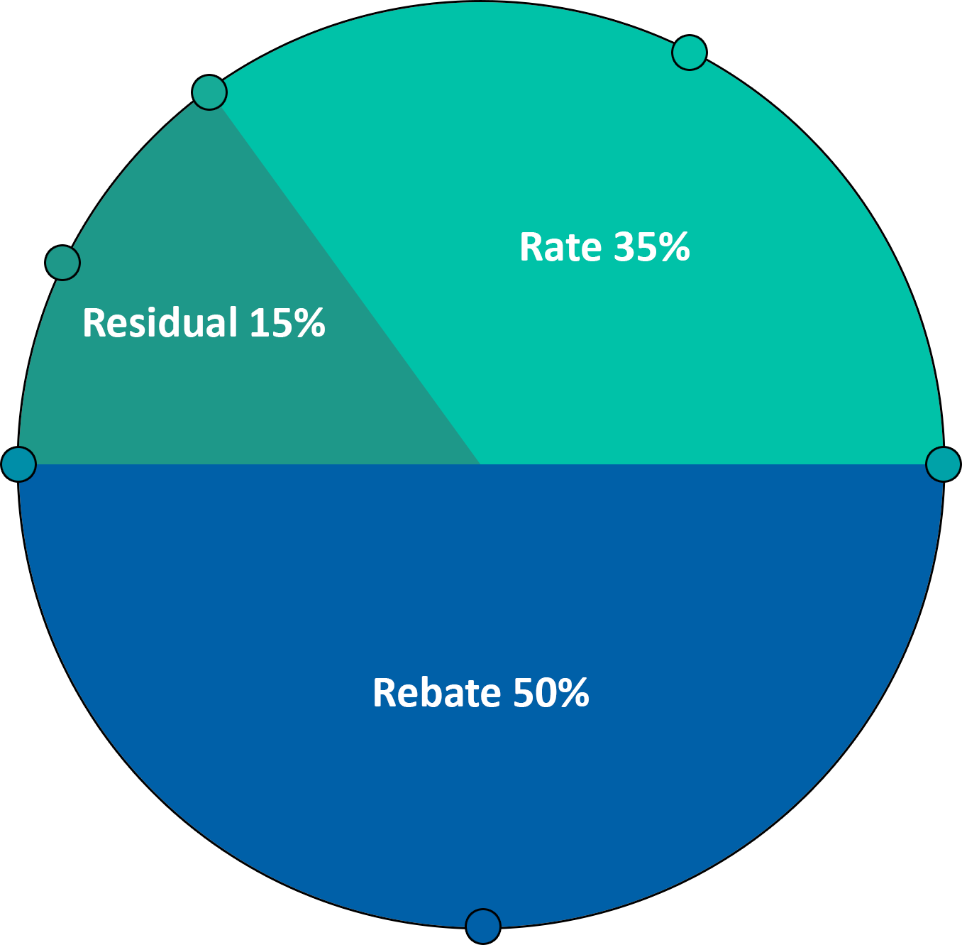 mscope-chart1-new Ratios When Lowering Payment Pie Chart